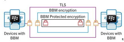 B2b entservices este ceea ce face ca un messenger securizat sigur, un blog de allblackberry