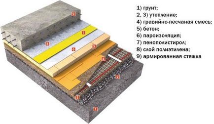 Бетонні підлоги пристрій, стяжка, пиріг статі - відео