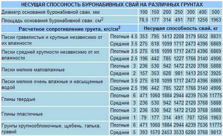 Piloți plictisiți și tipuri de tehnologie și tabel de capacitate de rulare