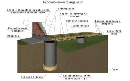 Буронабивної фундамент з ростверком під цегляний будинок своїми руками