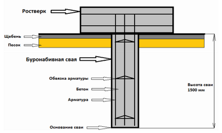 Буронабивної фундамент з ростверком своїми руками (фото, відео)
