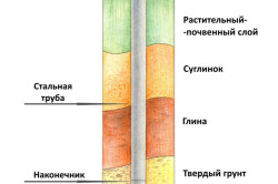 Буронабивної фундамент з ростверком своїми руками (фото, відео)