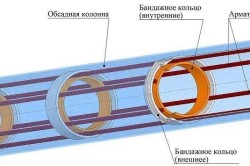 Буронабивної фундамент з ростверком своїми руками (фото, відео)