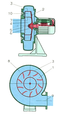 Ventilatoare centrifuge - principiul funcționării