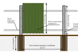 Рисуване ограда от велпапе