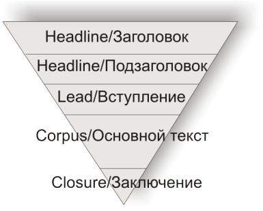 Що таке перевернута піраміда тексту