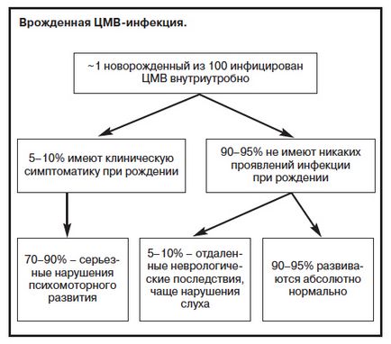 Infecția cu cytomegalovirus - pediatrie №01 2009 - consilium medicum