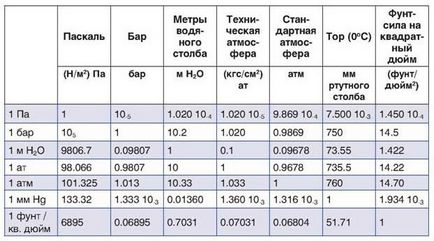 A víznyomás a víz - ami a norma, és hogyan éri el - egy könnyű dolog (vízvezeték-hálózat) A víznyomás a víz - ami a norma, és hogyan lehet elérni, hogy - egy könnyű dolog