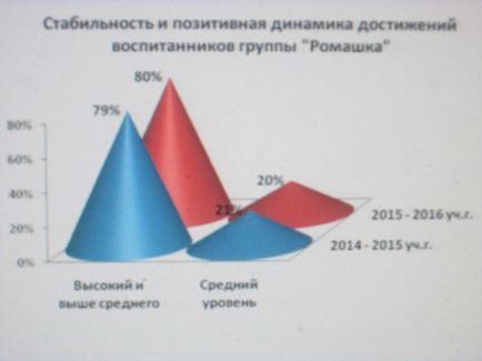 Ефективність застосування сучасних освітніх технологій і методик