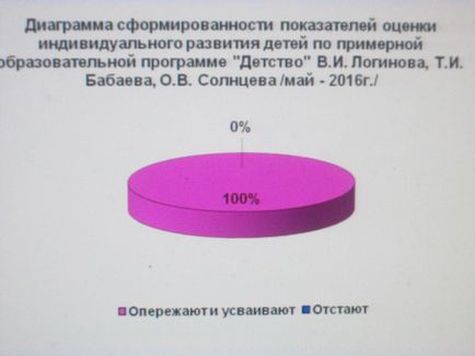 Eficiența tehnologiilor și tehnicilor educaționale moderne