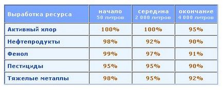 Filtreaza aparatura acvafor moderna, de uz casnic in Kazahstan