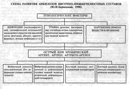 Capitolul xix contracția mandibulei și anchilozării articulațiilor temporomandibulare