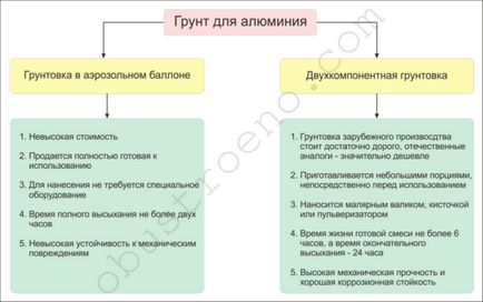 Primer pentru aluminiu 2 tipuri de vopsele pentru vopsire și aplicarea lor