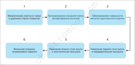 Primer pentru aluminiu 2 tipuri de vopsele pentru vopsire și aplicarea lor