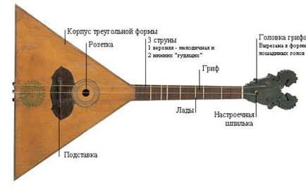 Історія балалайки, історія речей