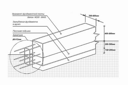 Як читати схему армування стрічкового фундаменту