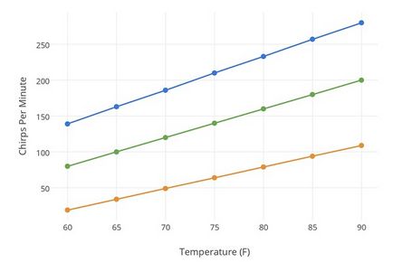 Cum de a măsura temperatura cu cricket