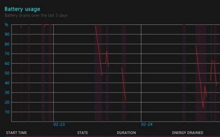 Cum se obține raportul complet al bateriei pe ferestrele 10