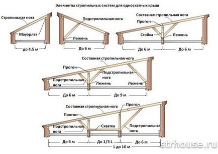 Hogyan készítsünk egy fészer tető kezével - az elemzés tervezési és építési pent