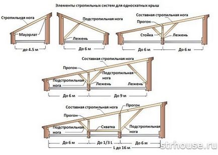 Як правильно зробити односхилий дах своїми руками - розбір пристрою і конструкції односхилим