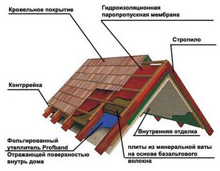 Як правильно утеплити мансарду пінополіуретаном, ЕКОВАТОЙ, дах, своїми руками, схема, відео