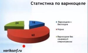 Як запобігти наслідкам варикоцеле і чоловічого безпліддя