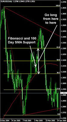 Cum sa profitati de tranzactionarea Forex