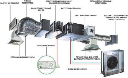 Hogyan lehet kombinálni a rendszer szellőztető és légkondicionáló