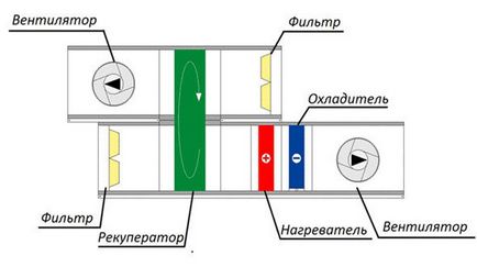 Как да се съчетаят на система за вентилация и климатизация