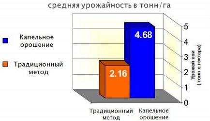 Крапельний полив саду переваги системи