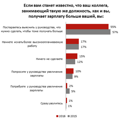 Fiecare al treilea angajat cunoaște salariul rezultatelor superioare ale sondajului său