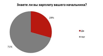 Fiecare al treilea angajat cunoaște salariul rezultatelor superioare ale sondajului său