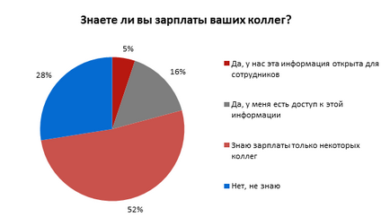 Fiecare al treilea angajat cunoaște salariul rezultatelor superioare ale sondajului său