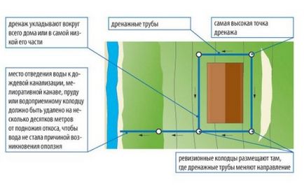 Drenarea circulară în jurul tehnicii casei și a instrucțiunilor de instalare