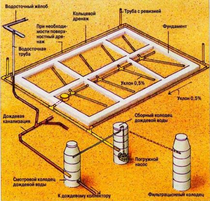 Drenarea circulară în jurul tehnicii casei și a instrucțiunilor de instalare