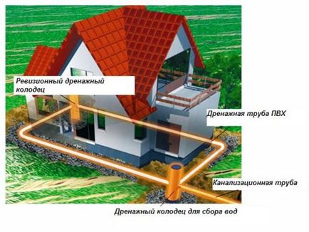 Drenarea circulară în jurul tehnicii casei și a instrucțiunilor de instalare