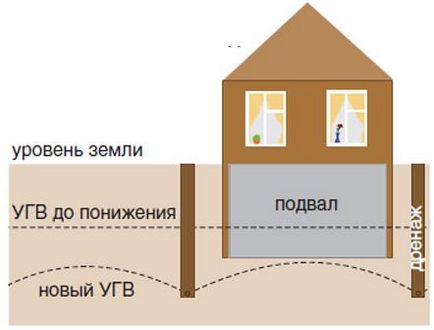 Drenarea circulară în jurul tehnicii casei și a instrucțiunilor de instalare
