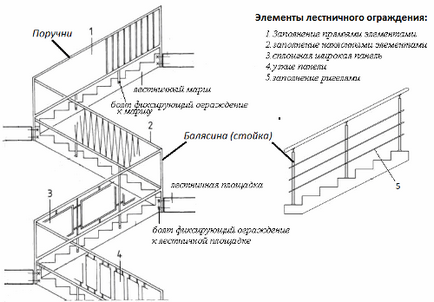 Конструкції сходових огороджень, розміри, вимоги