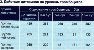 Корекція мієлодепресії у собак після хіміотерапевтичного лікування