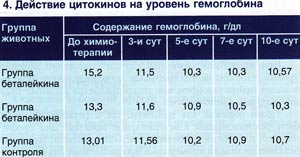 Corectarea mielodepresiei la câini după tratamentul cu chimioterapie