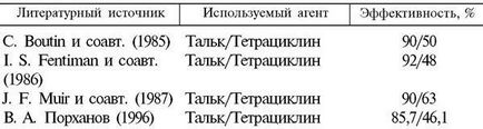 Методика виконання плевродеза і його результати