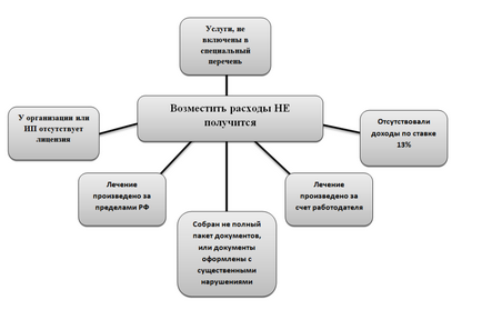 Податкові відрахування на лікування - все, що треба знати для повернення ПДФО