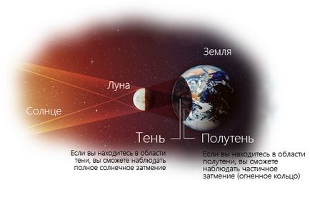 Pe Pamant, a inceput o eclipsa solare inelara