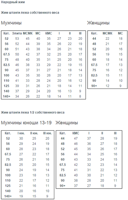 Нормативи по жиму лежачи ipf