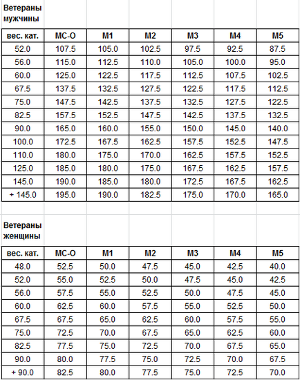 Нормативи по жиму лежачи ipf