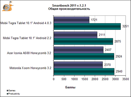 Actualizați tableta tegra 2 pe sistemul de operare Android 4