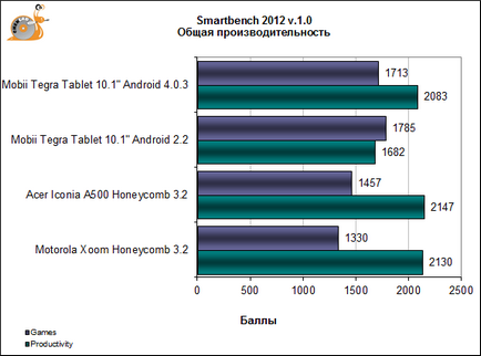 Actualizați tableta tegra 2 pe sistemul de operare Android 4