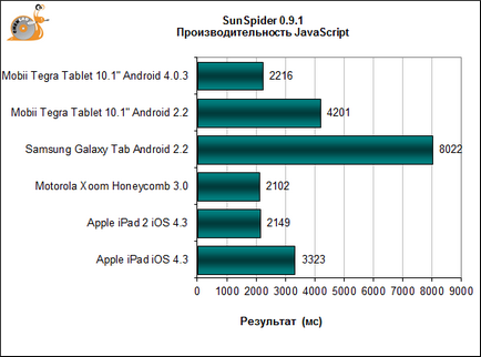 Actualizați tableta tegra 2 pe sistemul de operare Android 4