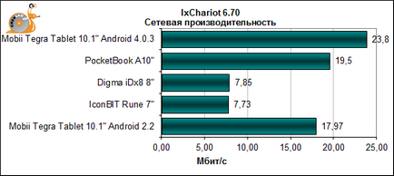 Actualizați tableta tegra 2 pe sistemul de operare Android 4