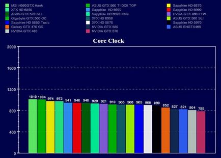 Examinați testele gigabyte geforce gtx 560 oc, overclockarea și recenzii de specialiști - portalul hi-tech